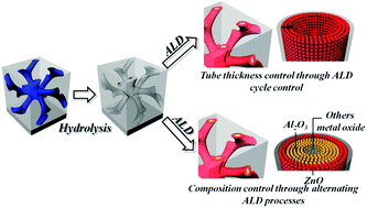 Graphical abstract: Nanoporous gyroid metal oxides with controlled thickness and composition by atomic layer deposition from block copolymer templates