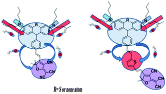 Graphical abstract: Synthesis and optical nonlinear properties of novel Y-shaped chromophores with excellent electro-optic activity