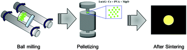 Graphical abstract: The design of a ceramic phosphor plate with functional materials for application in high power LEDs