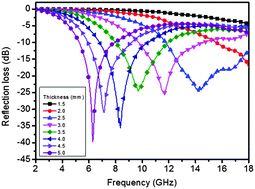 Graphical abstract: A self-assembly method for the fabrication of a three-dimensional (3D) polypyrrole (PPy)/poly(3,4-ethylenedioxythiophene) (PEDOT) hybrid composite with excellent absorption performance against electromagnetic pollution