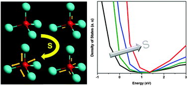 Graphical abstract: Exploring the local electronic structure and geometric arrangement of ALD Zn(O,S) buffer layers using X-ray absorption spectroscopy