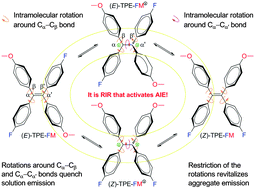Graphical abstract: A mechanistic study of AIE processes of TPE luminogens: intramolecular rotation vs. configurational isomerization