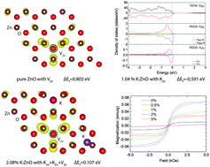 Graphical abstract: Zn vacancy induced ferromagnetism in K doped ZnO