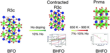 Graphical abstract: Holmium induced enhanced functionality at room temperature and structural phase transition at high temperature in bismuth ferrite nanoparticles
