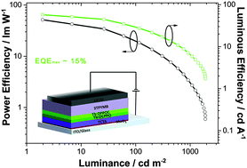 Graphical abstract: Highly efficient terbium(iii)-based organic light-emitting diodes obtained by exciton confinement