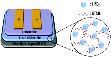 Graphical abstract: Low-voltage pentacene thin-film transistors using Hf-based blend gate dielectrics