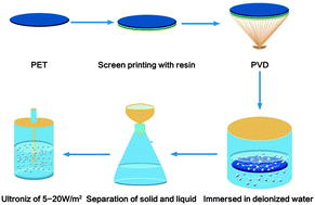 Graphical abstract: Green preparation of flaky silver powders with nano-thickness towards electrically conductive adhesives through a nanofilm transition method