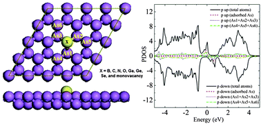 Graphical abstract: Monolayer hexagonal arsenene with tunable electronic structures and magnetic properties via impurity doping