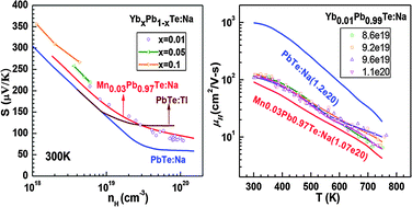 Graphical abstract: Significant band engineering effect of YbTe for high performance thermoelectric PbTe