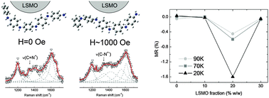 Graphical abstract: The effect of manganite nanoparticle addition on the low field magnetoresistance of polyaniline