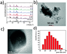 Graphical abstract: Modulation of thulium upconversion in potassium tetraphosphate (KLaP4O12) nanocrystals by co-doping with Yb3+ ions