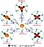 Graphical abstract: Extremely fast Au–Ag alloy–dealloy associated reversible plasmonic modifications in SiO2 films