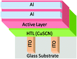 Graphical abstract: Copper thiocyanate (CuSCN): an efficient solution-processable hole transporting layer in organic solar cells