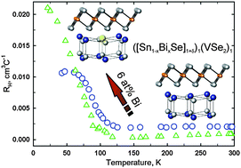 Graphical abstract: Modifying a charge density wave transition by modulation doping: ferecrystalline compounds ([Sn1−xBixSe]1.15)1(VSe2)1 with 0 ≤ x ≤ 0.66