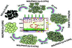 Graphical abstract: Solution processed low-cost and highly electrocatalytic composite NiS/PbS nanostructures as a novel counter-electrode material for high-performance quantum dot-sensitized solar cells with improved stability