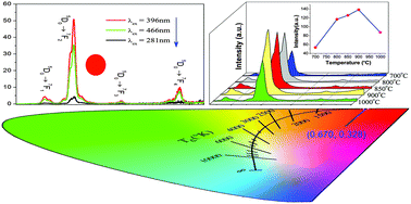 Graphical abstract: Fast synthesis of red Li3BaSrLn3(WO4)8:Eu3+ phosphors for white LEDs under near-UV excitation by a microwave-assisted solid state reaction method and photoluminescence studies