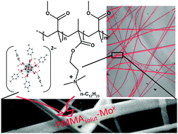 Graphical abstract: Photoluminescent materials based on PMMA and a highly-emissive octahedral molybdenum metal cluster complex