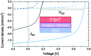 Graphical abstract: Simultaneous enhancement in open circuit voltage and short circuit current of hybrid organic–inorganic photovoltaics by inorganic interfacial modification