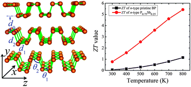 Graphical abstract: High thermoelectric performance can be achieved in black phosphorus