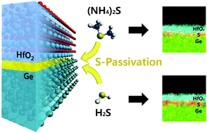 Graphical abstract: High quality interfacial sulfur passivation via H2S pre-deposition annealing for an atomic-layer-deposited HfO2 film on a Ge substrate