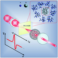 Graphical abstract: Enriching Si quantum dots in a Si-rich SiNx matrix for strong χ(3) optical nonlinearity