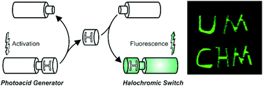 Graphical abstract: A fluorescent and halochromic indolizine switch