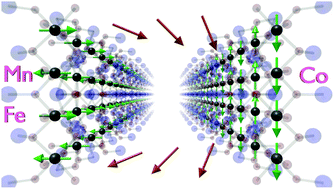 Graphical abstract: The structures and magnetic properties of FexCo1−xSb2O4 and MnxCo1−xSb2O4, 0 ≤ x ≤ 1