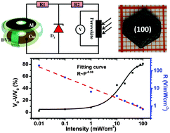 Graphical abstract: A self-powered organolead halide perovskite single crystal photodetector driven by a DVD-based triboelectric nanogenerator