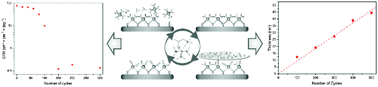 Graphical abstract: An efficient PE-ALD process for TiO2 thin films employing a new Ti-precursor