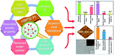 Graphical abstract: Hyperbranched polysiloxane (HBPSi)-based polyimide films with ultralow dielectric permittivity, desirable mechanical and thermal properties