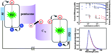 Graphical abstract: Charge generation mechanism of tandem organic light emitting diodes with pentacene/C70 organic heterojunction as the connecting layer