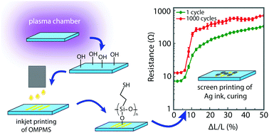 Graphical abstract: Direct-write printing of reactive oligomeric alkoxysilanes as an affordable and highly efficient route for promoting local adhesion of silver inks on polymer substrates