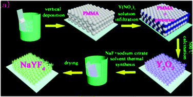 Graphical abstract: NaYF4:Yb3+,Tm3+ inverse opal photonic crystals and NaYF4:Yb3+,Tm3+/TiO2 composites: synthesis, highly improved upconversion properties and NIR photoelectric response