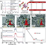 Graphical abstract: Single-band red upconversion luminescence of Yb3+–Er3+via nonequivalent substitution in perovskite KMgF3 nanocrystals