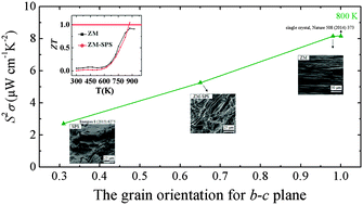 Graphical abstract: Enhanced thermoelectric performance in p-type polycrystalline SnSe benefiting from texture modulation