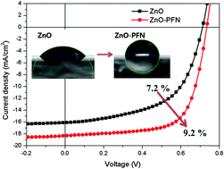 Graphical abstract: An organic–inorganic hybrid interlayer for improved electron extraction in inverted polymer solar cells