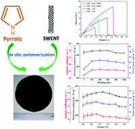 Graphical abstract: Large-area, stretchable, super flexible and mechanically stable thermoelectric films of polymer/carbon nanotube composites