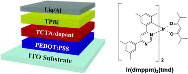 Graphical abstract: Solution-processable iridium phosphors for efficient red and white organic light-emitting diodes with low roll-off