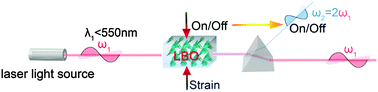 Graphical abstract: An effective strategy to achieve deeper coherent light for LiB3O5