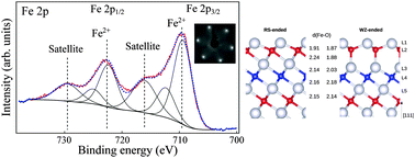 Graphical abstract: Unconventional properties of nanometric FeO(111) films on Ru(0001): stoichiometry and surface structure