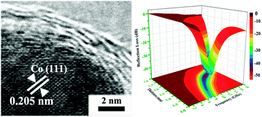 Graphical abstract: Co/C nanoparticles with low graphitization degree: a high performance microwave-absorbing material