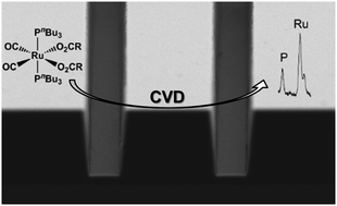 Graphical abstract: Chemical vapor deposition of ruthenium-based layers by a single-source approach