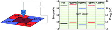 Graphical abstract: Heterovalent substitution in anionic and cationic positions of PbS thin-films grown by SILAR method vis-à-vis Fermi energy measured through scanning tunneling spectroscopy