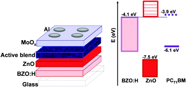 Graphical abstract: Highly conductive, optically transparent, low work-function hydrogen-doped boron-doped ZnO electrodes for efficient ITO-free polymer solar cells