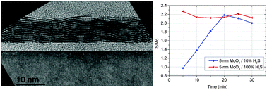 Graphical abstract: Multilayer MoS2 growth by metal and metal oxide sulfurization