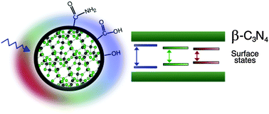 Graphical abstract: Fluorescent nitrogen-rich carbon nanodots with an unexpected β-C3N4 nanocrystalline structure