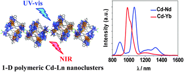 Graphical abstract: First NIR luminescent polymeric high-nuclearity Cd–Ln nanoclusters from a long-chain Schiff base ligand