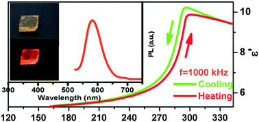 Graphical abstract: Dielectric and photoluminescence properties of a layered perovskite-type organic–inorganic hybrid phase transition compound: NH3(CH2)5NH3MnCl4