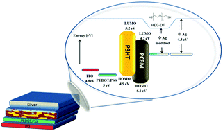 Graphical abstract: Spontaneous generation of interlayers in OPVs with silver cathodes: enhancing Voc and lifetime