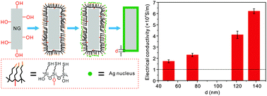 Graphical abstract: Facile preparation of graphite particles fully coated with thin Ag shell layers for high performance conducting and electromagnetic shielding composite materials